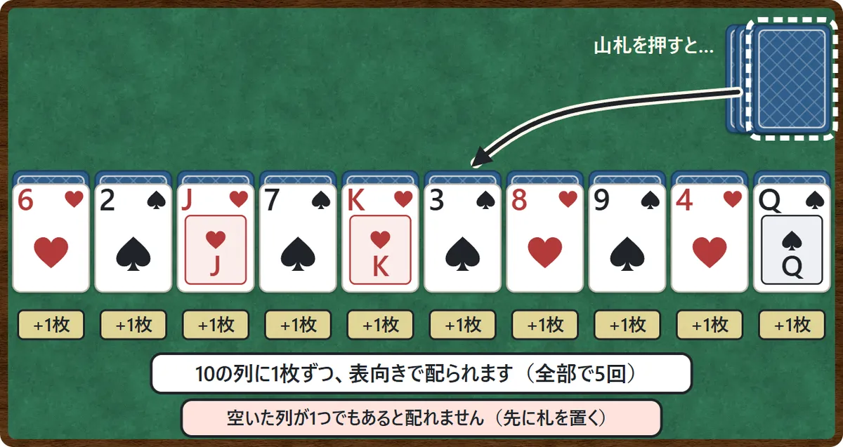 山札を押すと、10の列に1枚ずつ表向きで札が配られる図。空いた列が1つでもあると配れないという注意書きがある