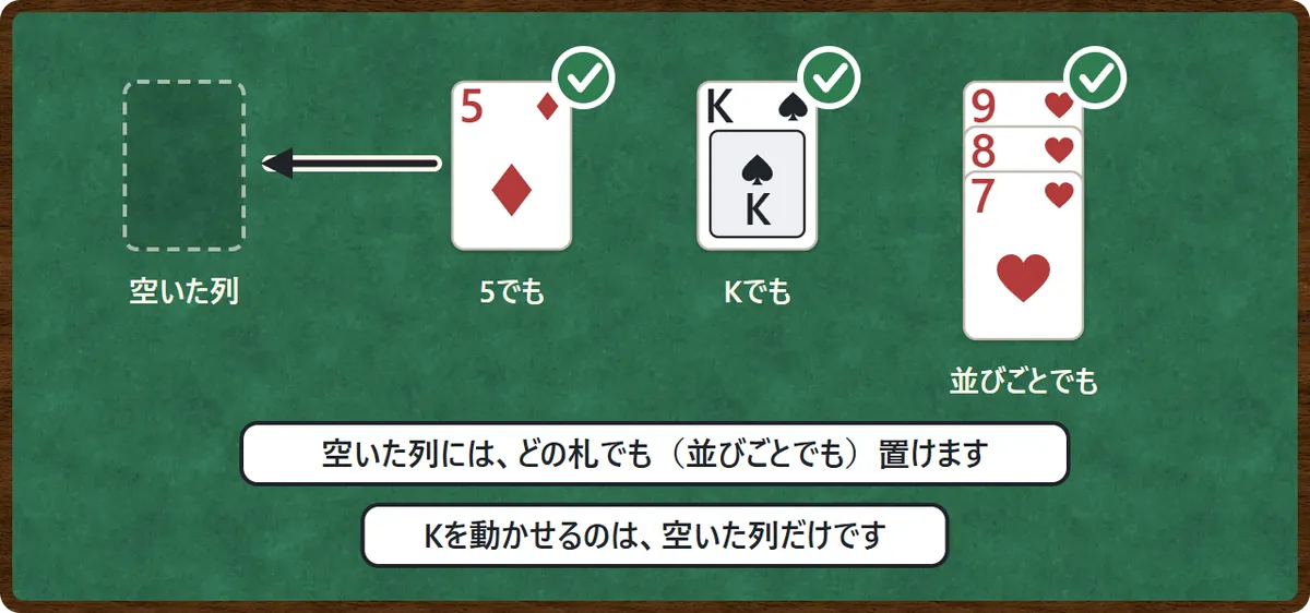 空いた列の図。ダイヤの5でも、スペードのKでも、ハートの9・8・7の並びでも置ける