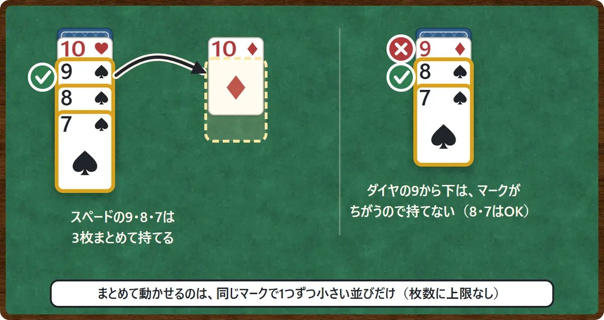 まとめて動かす図。スペードの9・8・7の3枚は同じマークで続いているのでまとめてダイヤの10の上へ動かせる。ダイヤの9・スペードの8・スペードの7の列では、ダイヤの9からはマークがちがうのでまとめて持てず、スペードの8と7の2枚ならまとめて持てる