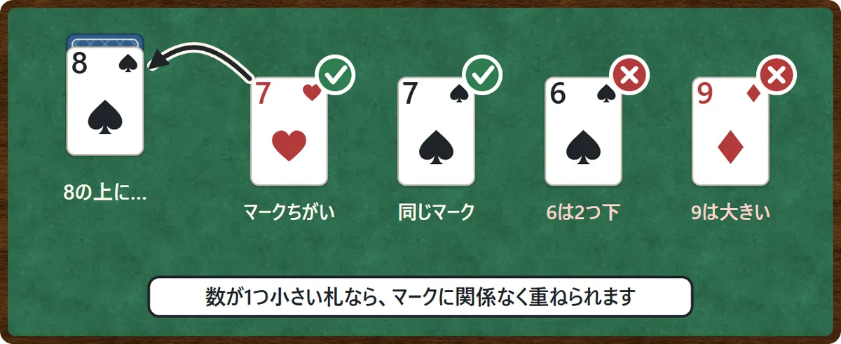スペードの8の上に置ける札の図。ハートの7とスペードの7は置ける。スペードの6は2つ下なので置けない。ダイヤの9は大きいので置けない
