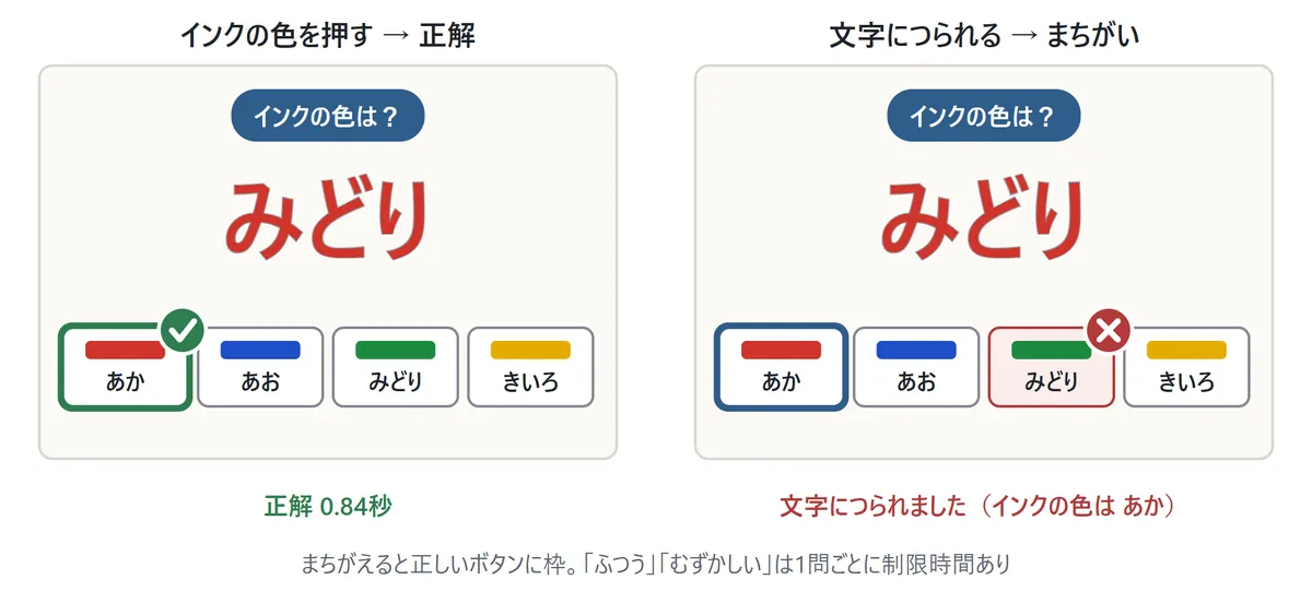 左の図: 「みどり」と書いた文字が赤いインクで出たとき、あかを押すと正解。右の図: 文字につられて、みどりを押すとまちがいで、正しいあかのボタンに枠が出る