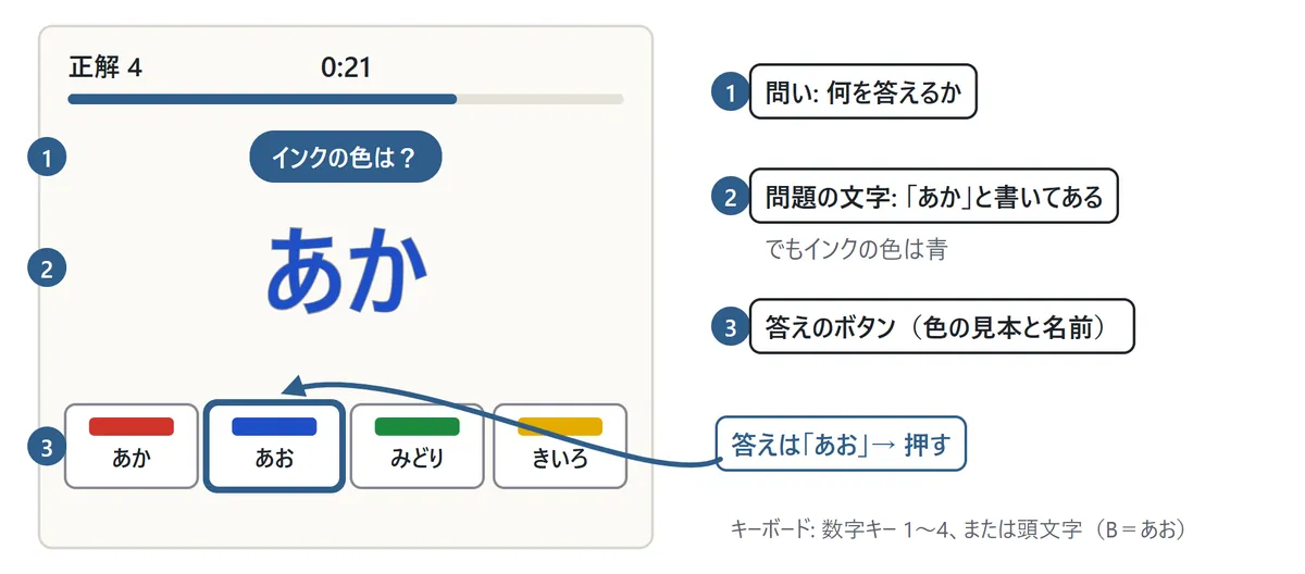 「あか」という文字が青いインクで大きく出ている。その上に「インクの色は?」の問い、下に色の見本と名前のついた答えのボタンが並び、青のボタンに丸がついている