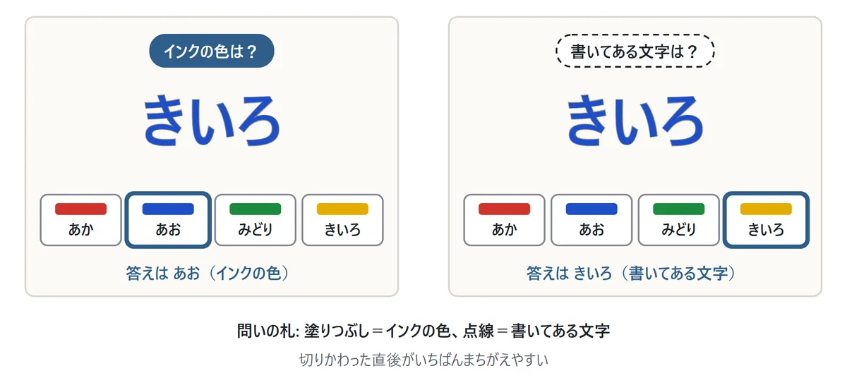 左はふつうの問い「インクの色は?」で、「きいろ」が青いインクのとき答えはあお。右は点線の枠の問い「書いてある文字は?」で、同じ問題の答えはきいろ