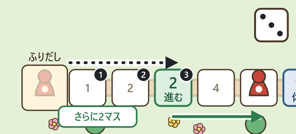3の目で「2すすむ」のますに止まった駒が、さらに2ますすすんで5のますまで行く様子を示した図