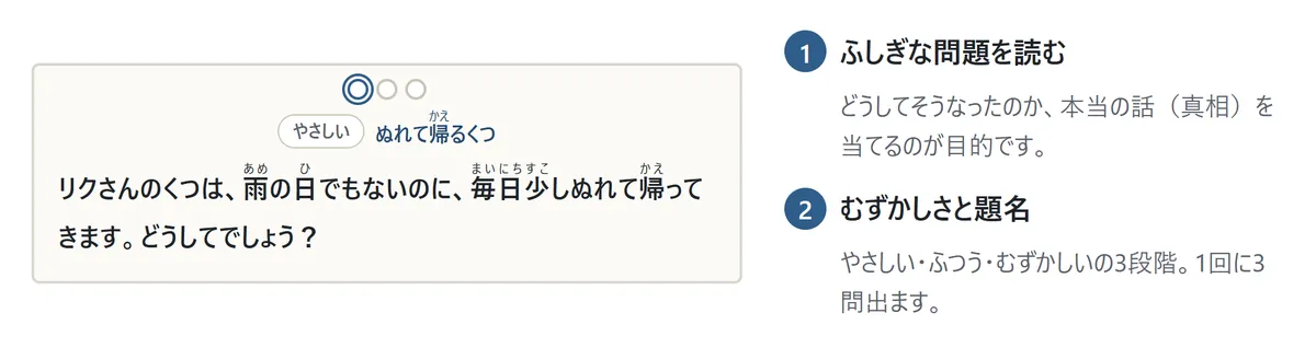問題のカード。むずかしさの札「やさしい」と題名「ぬれて帰るくつ」、問題文「リクさんのくつは、雨の日でもないのに、毎日少しぬれて帰ってきます。どうしてでしょう?」。説明1: ふしぎな問題を読む、説明2: むずかしさと題名