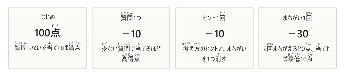 点数の決まり。はじめ100点、質問1つで−10、ヒント1回で−10、まちがい1回で−30。2回まちがえると0点、当てれば最低10点