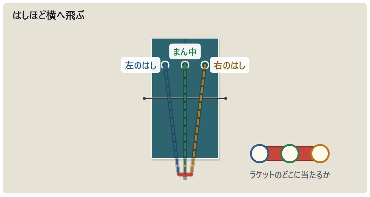 ラケットの当たる場所と飛ぶ向きの図。ラケットのまん中で当てると、ボールは相手のコートのまん中へ。右のはしで当てると右のサイドライン寄りへ、左のはしで当てると左のサイドライン寄りへ飛ぶ
