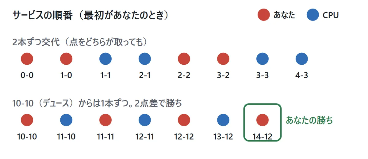 サービスの順番の図。0対0から2本ずつサービスが交代し、10対10になってからは1本ずつ交代する。11点を先に取ったほうが勝ち。10対10のときは2点差をつけたほうが勝ち