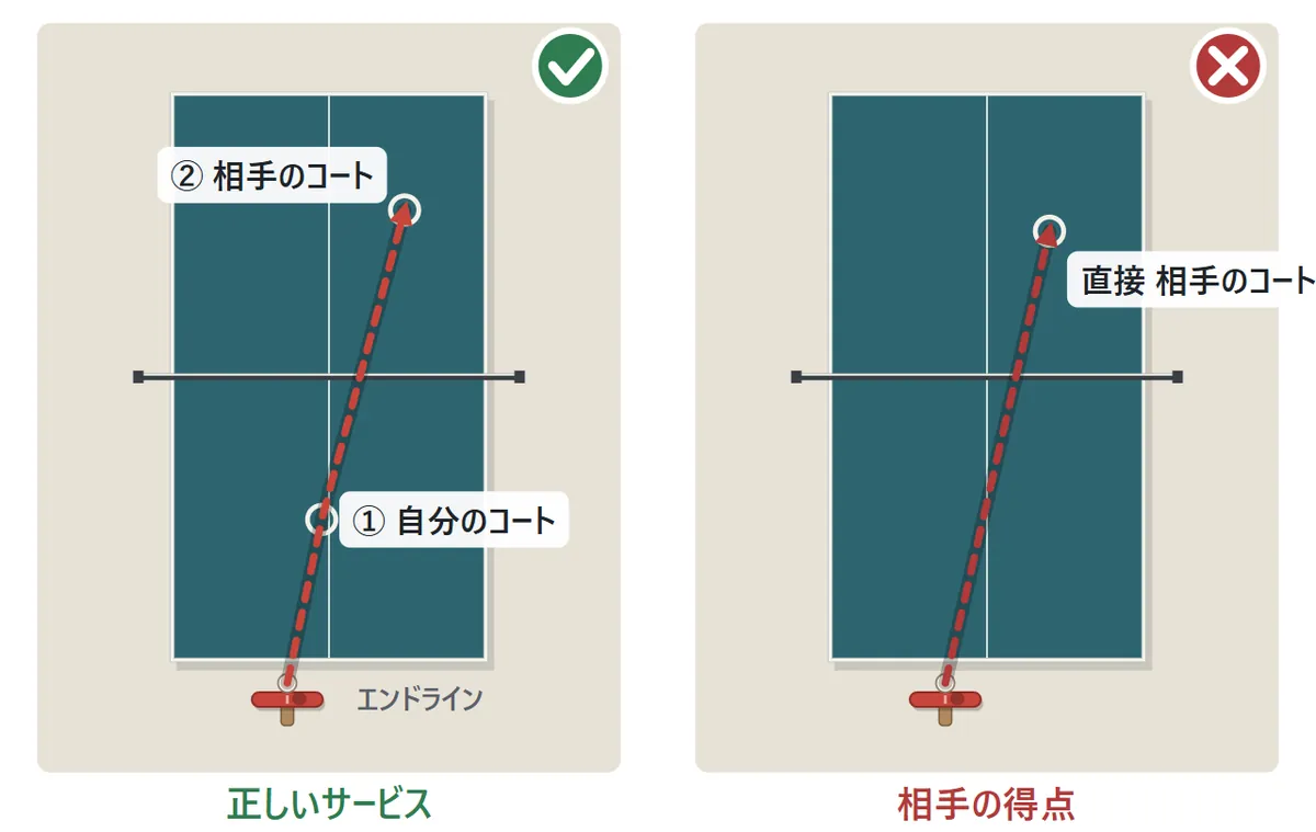 サービスの図。左の正しいサービスは、エンドラインの後ろから打ったボールがまず自分のコートで1回はずみ、ネットを越えて相手のコートではずむ。右のまちがいは、自分のコートにはずまずに直接相手のコートに落ちるので、相手の得点