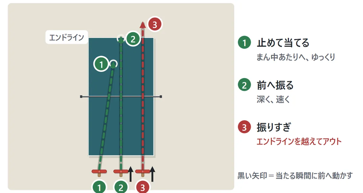 振り方と深さの図。ラケットを止めて当てると、ボールは相手のコートのまん中あたりへゆっくり。当たる瞬間にラケットを前へ出すと、エンドライン近くまで速く飛ぶ。強く振りすぎると、エンドラインを越えてアウトになる