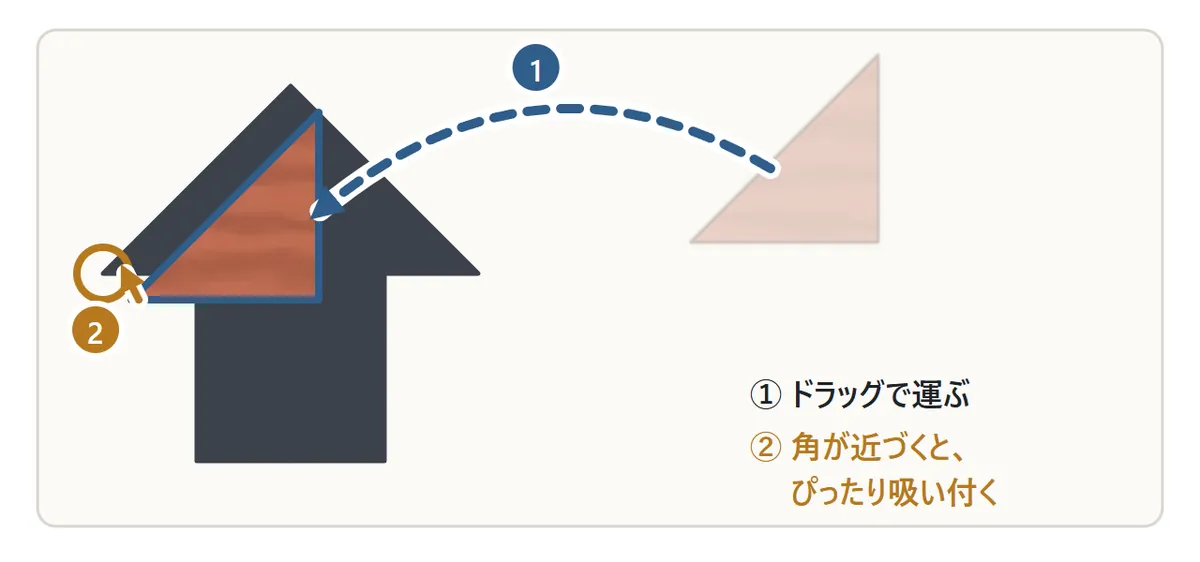 板を動かす図。置き場の大きい三角をドラッグして、家の形のシルエットの屋根の左はしへ運ぶ。角がシルエットの角に近づくと、ぴったりの位置に吸い付く