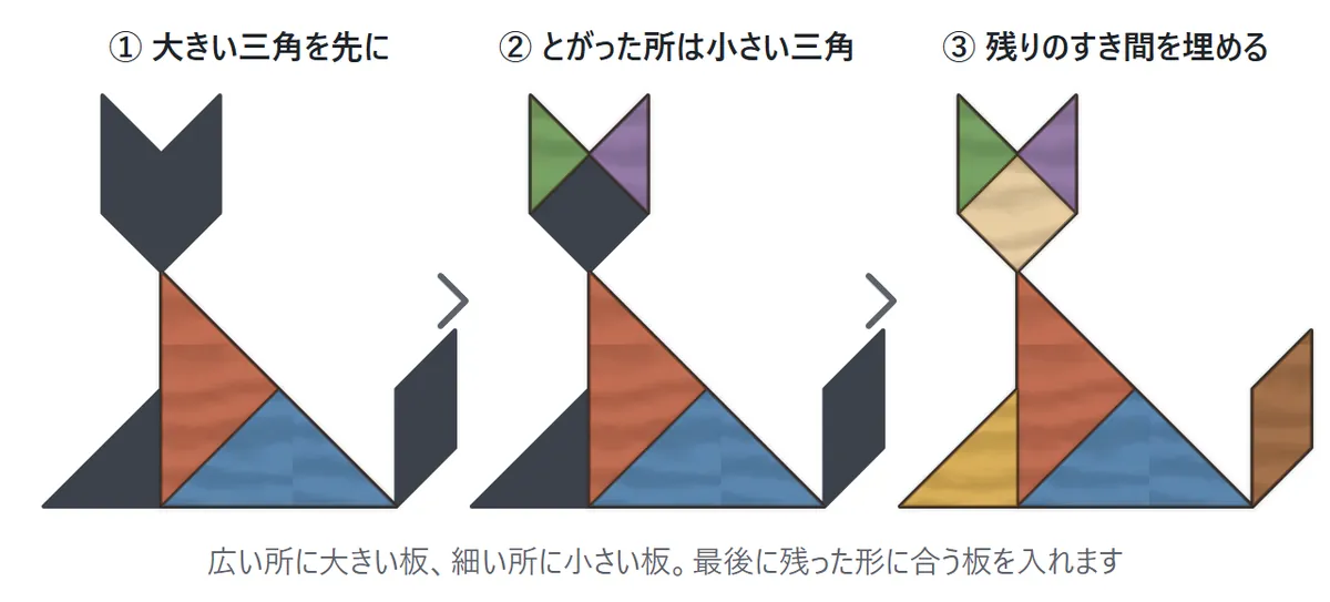 解き方のコツの図。①シルエットのいちばん広い所に大きい三角2枚を先に置く。②とがった細い所には小さい三角が入る。③最後に残ったすき間に合う板を入れる