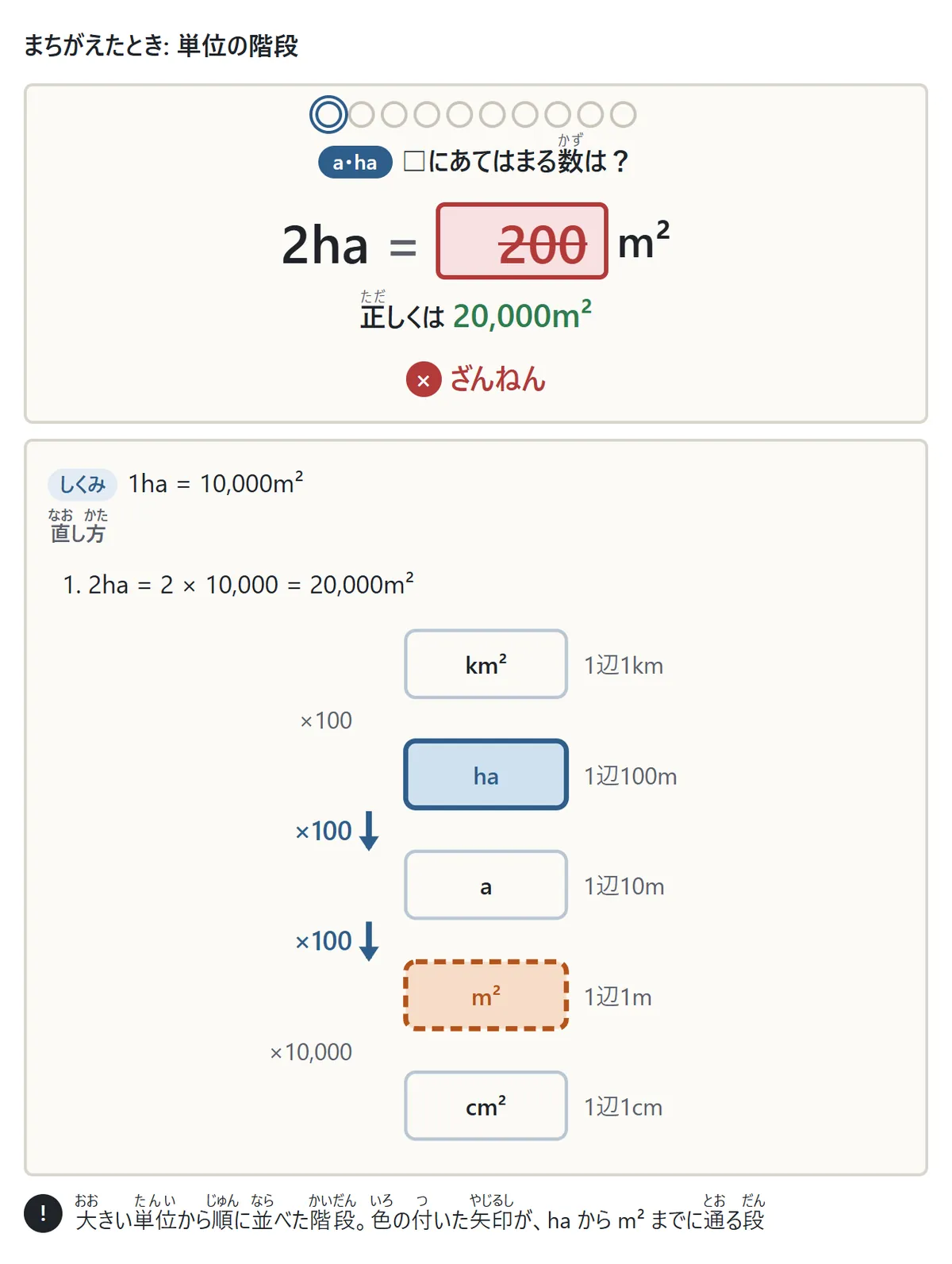 面積の単位の階段の図。上から km²・ha・a・m²・cm² の順に並び、となりどうしは ×100・×100・×100・×10000。右にそれぞれ1辺1km・100m・10m・1m・1cmの正方形と書いてある。ha から m² までの矢印に色が付いている