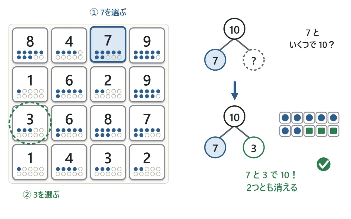 れんしゅうの図。4×4の盤で7を選ぶと、下のさくらんぼの図の上に10、左に7、右に「?」が出る。3を選ぶと、7と3で10になり、2つの数が消える