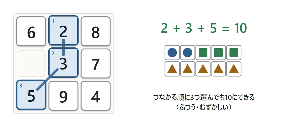 3つで10を作る図。2と3と5をつながる順に選ぶと、2足す3足す5で10になって消える。1つずつ選ぶたびに、下の10のわくがうまっていく