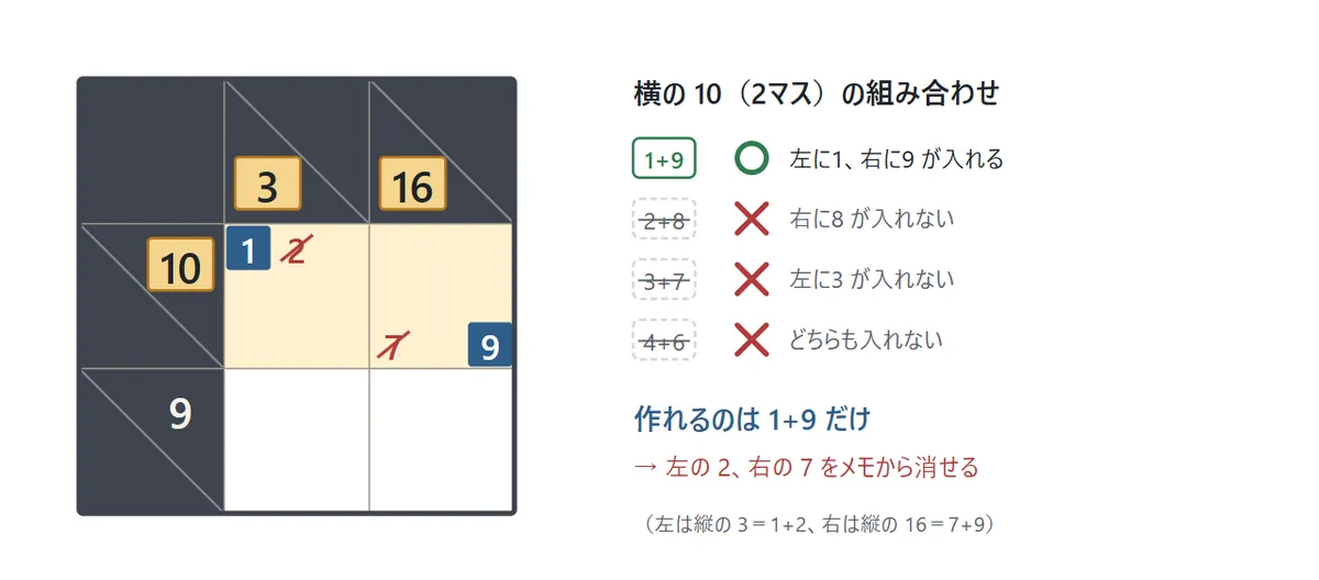 横の合計10の2マス。左のマスの候補は1か2、右のマスの候補は7か9。組み合わせ1+9、2+8、3+7、4+6のうち作れるのは1+9だけなので、左の2と右の7をメモから消せる