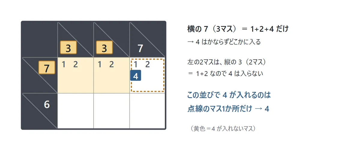 横の合計7の3マス。組み合わせは1+2+4だけなので4がかならず入る。左の2マスは縦の合計3で1か2しか入らないので、4は右のマスに決まる