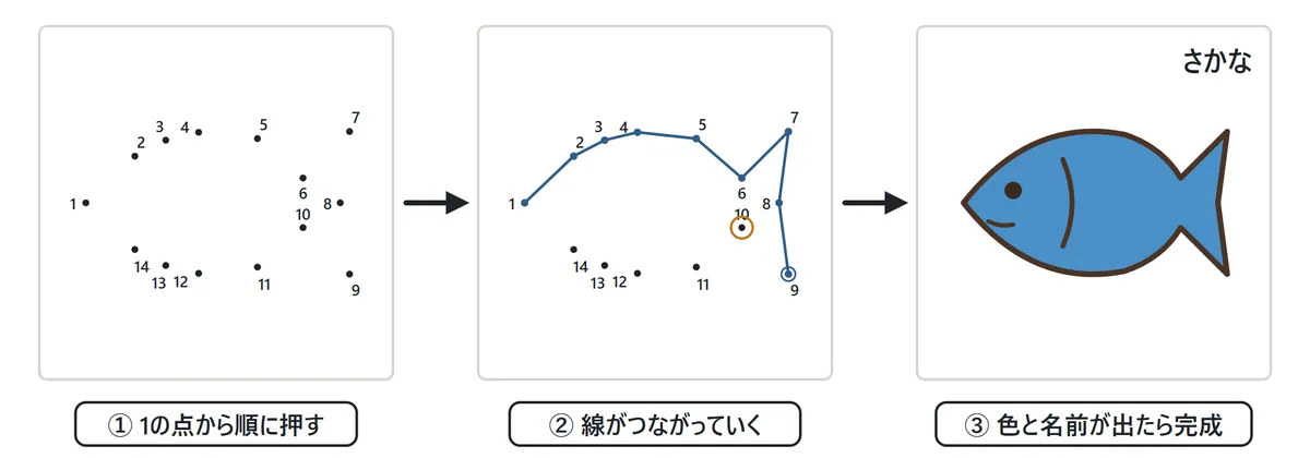 点つなぎの流れの図。左: 1から14までの番号の点が散らばった紙。中: 1から9までが線でつながり、次の10の点に目印の輪が出ている。右: 最後までつなぐと青いさかなの絵に色がつき、名前が出る