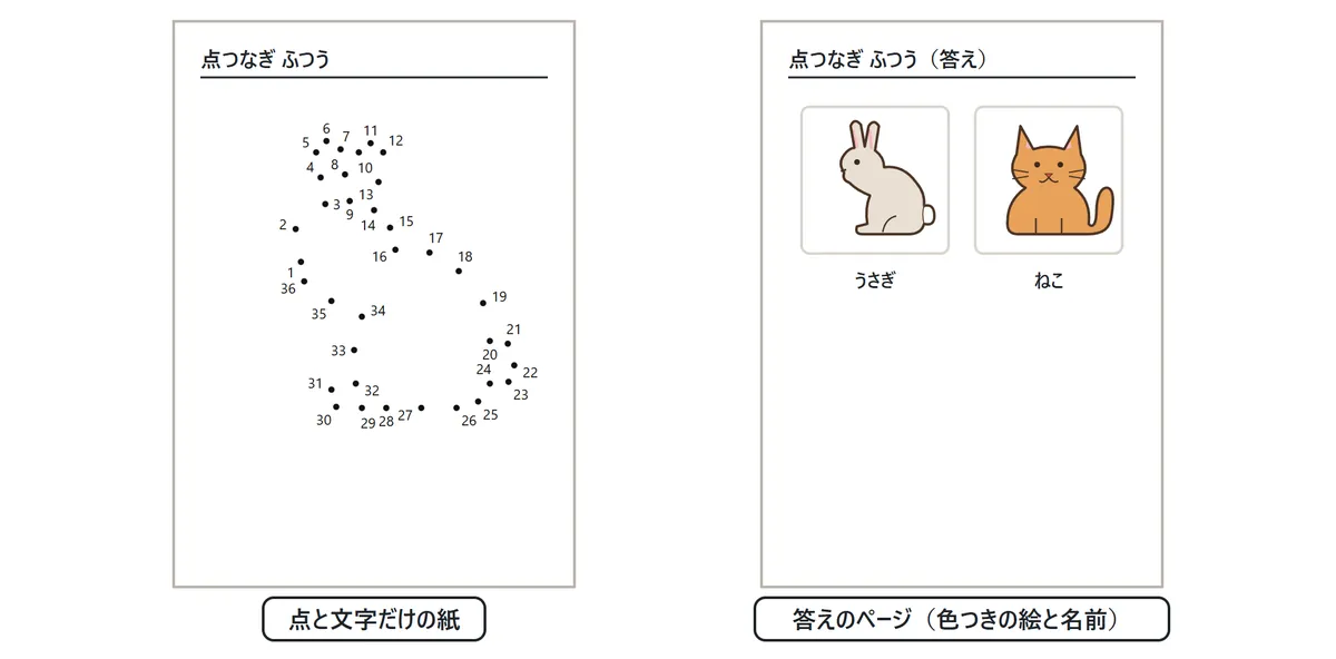 印刷用ページの図。左は点と番号だけが白黒で印刷された問題の紙、右は完成した絵に色がつき名前が書かれた答えの紙