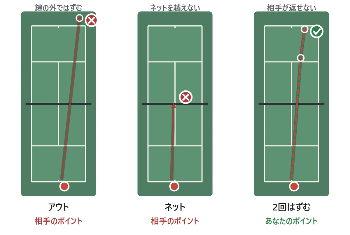 ポイントが入る3つの場面の図。打ったボールが相手のコートの線の外ではずむとアウトで相手のポイント。ネットを越えないと相手のポイント。相手のコートで2回はずむまで相手が返せなければ、打った人のポイント