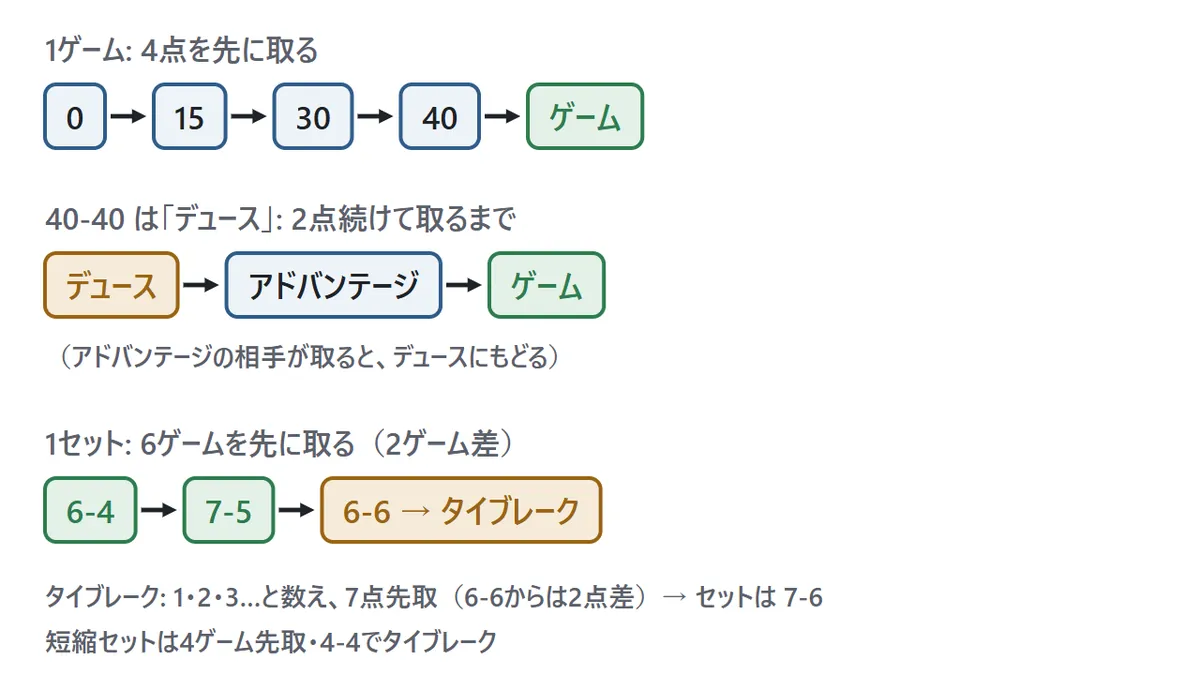 点の数え方の図。0、15、30、40と数え、次の1点でゲーム。40対40はデュースで、次の1点を取るとアドバンテージ、さらに取るとゲーム。アドバンテージの相手が取るとデュースにもどる。6ゲームを先に取るとセット(2ゲーム差)。6対6ではタイブレークを行い、7点先取・2点差で、セットは7対6になる