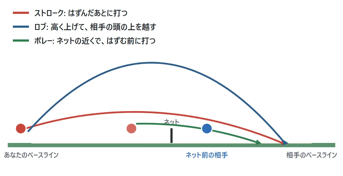 打ち方の図を横から見たもの。ストロークは、はずんだあとにベースラインから打つ、ネットの上を通る弧のボール。ロブは高く上げて、ネットの前にいる相手の頭の上を越すボール。ボレーは、ネットの近くで、はずむ前に打つボール