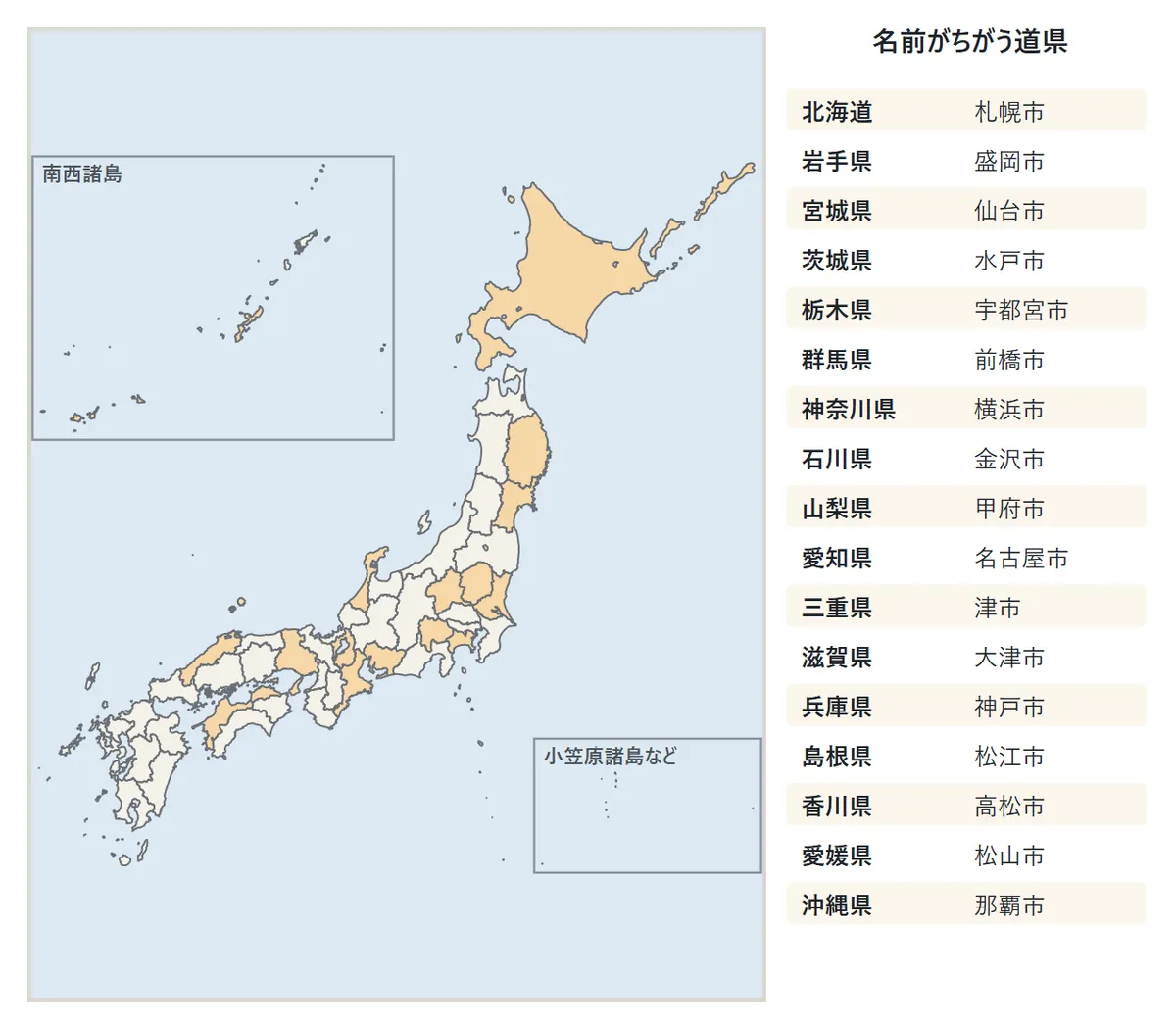 県名と県庁所在地の名前がちがう道県を色分けした地図と一覧。北海道 札幌市、岩手県 盛岡市、宮城県 仙台市、茨城県 水戸市、栃木県 宇都宮市、群馬県 前橋市、神奈川県 横浜市、石川県 金沢市、山梨県 甲府市、愛知県 名古屋市、三重県 津市、滋賀県 大津市、兵庫県 神戸市、島根県 松江市、香川県 高松市、愛媛県 松山市、沖縄県 那覇市