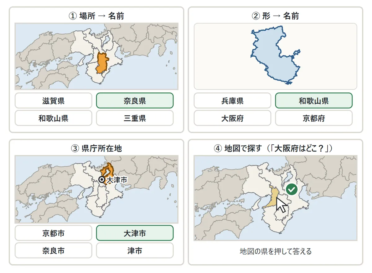 クイズの4種類の図。①場所→名前: 地図で色のついた奈良県を見て4つの名前から選ぶ。②形→名前: 和歌山県の形だけを見て選ぶ。③県庁所在地: 滋賀県の県庁所在地として大津市を選ぶと地図に◎。④地図で探す: 大阪府はどこ？と出て、地図の大阪府を押す
