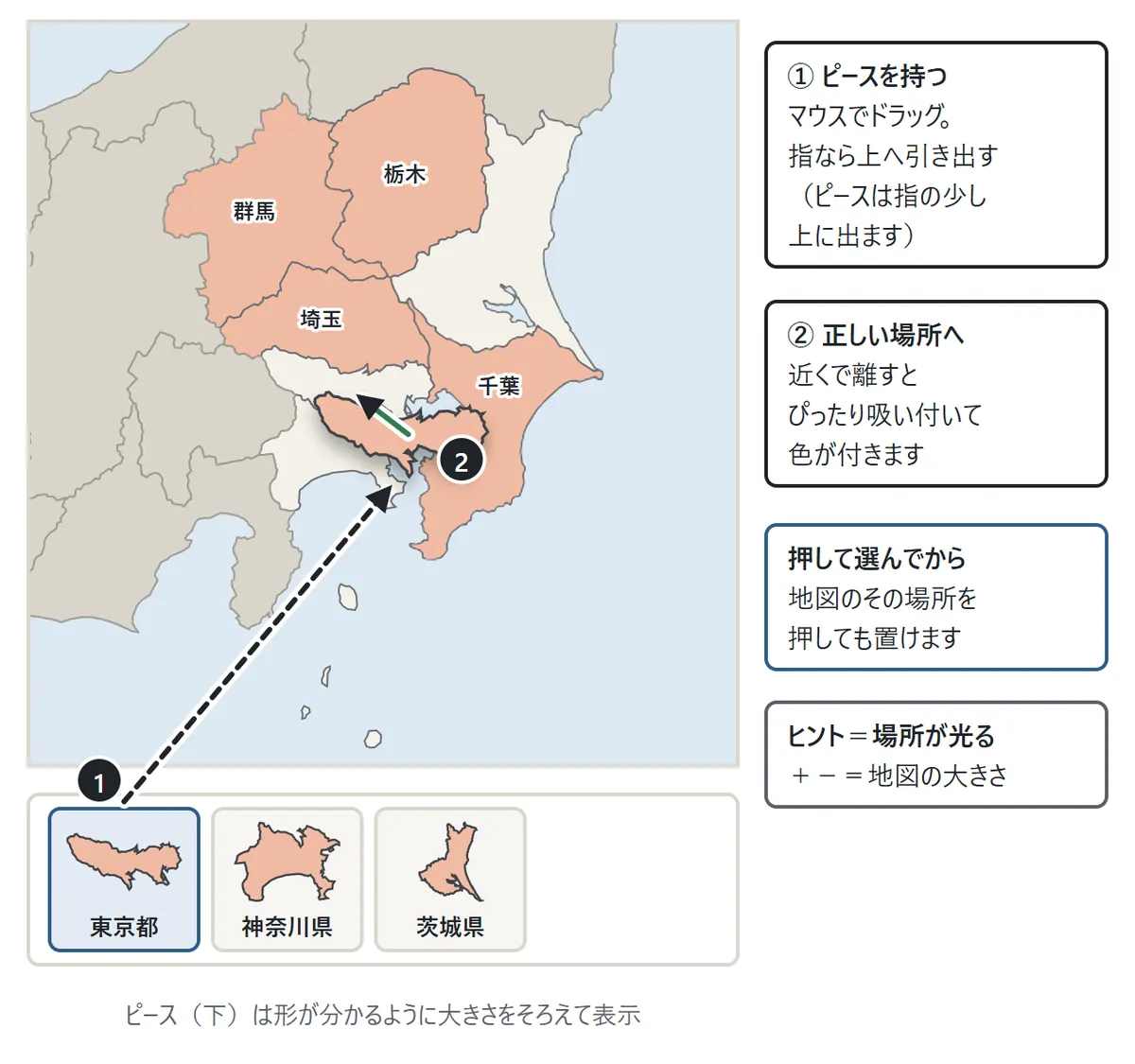 ゲーム画面の図。関東地方の地図で群馬・栃木・埼玉・千葉に色がついている。下の置き場の東京都のピースを①で持ち、②で地図の東京都の場所まで動かすと吸い付く。右に説明: マウスはドラッグ、指なら上へ引き出す、押してえらんでから地図を押しても置ける、ヒントは場所が光る、＋－は地図の大きさ