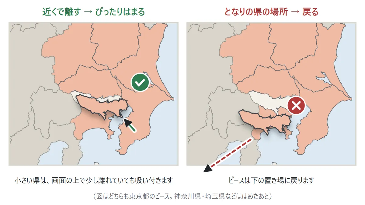 2つの図。左: 東京都のピースを本当の場所の少し右下で離すと、ぴったりはまる（緑のチェック）。右: 東京都のピースを神奈川県の場所で離すと、はまらずに置き場へ戻る（赤いバツ）