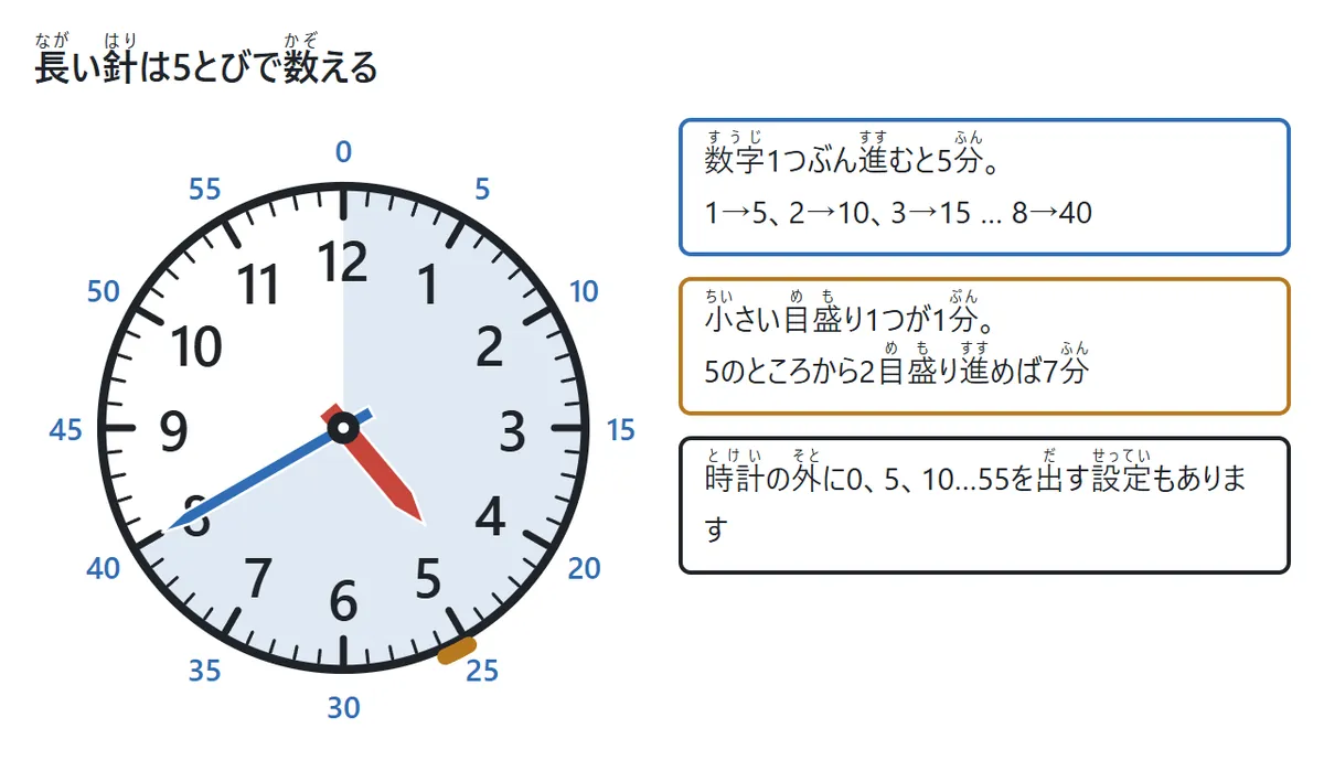 長い針の読み方の図。長い針が8をさす4時40分の時計。数字1つぶん進むと5分で、1は5分、2は10分、8は40分。小さい目もり1つが1分。時計の外側に0から55までの分の数字