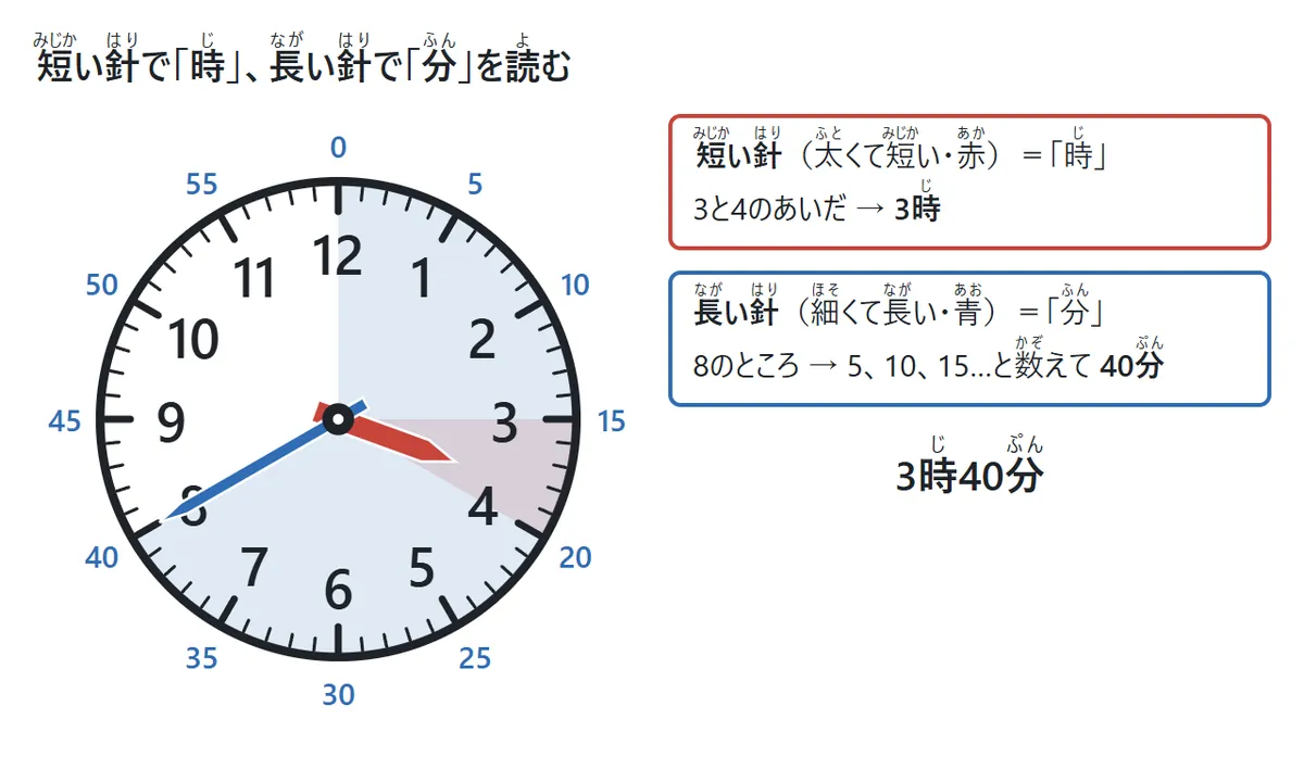 3時40分の時計の図。赤くて太く短い針(短い針)は3と4のあいだで「時」を表し、3時。青くて細く長い針(長い針)は8のところで、5、10、15と数えて40分。時計の外側には0、5、10…55の分の数字