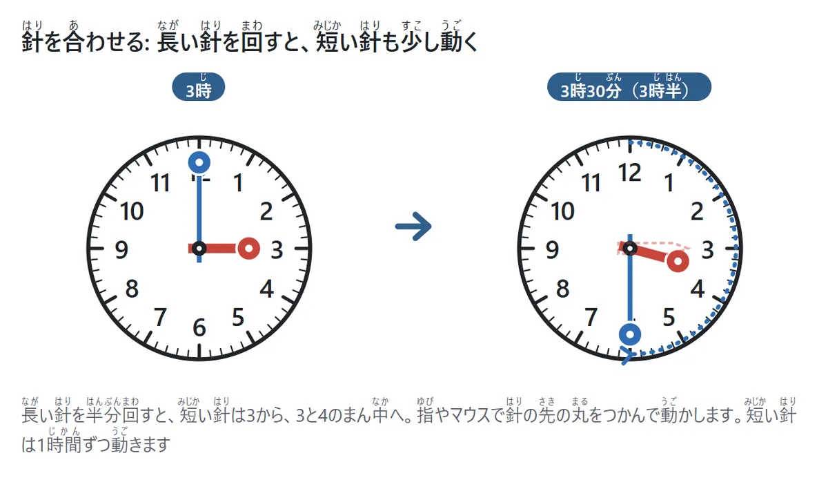 針を合わせる図。左は3時の時計。右は長い針を半分回して3時30分にした時計で、短い針は3から3と4のまん中へ動いている。点線の矢印は長い針が回った道すじ