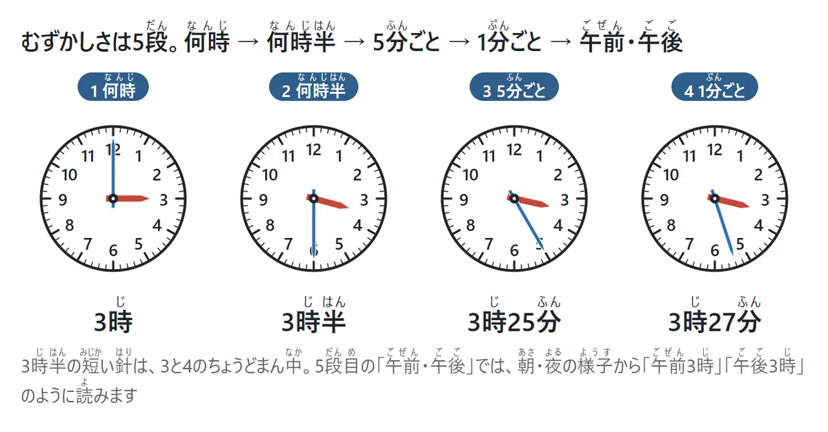 むずかしさの段階の図。1 何時は3時、2 何時半は3時半、3 5分ごとは3時25分、4 1分ごとは3時27分の時計。3時半の短い針は3と4のちょうどまん中