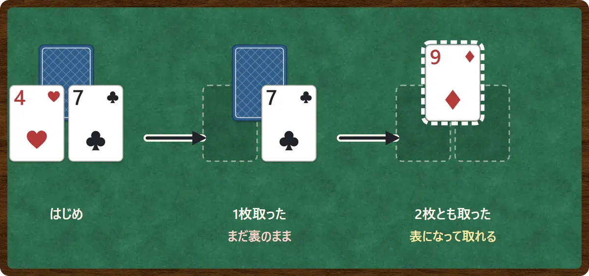 裏の札が表になる図。裏向きの札の下に2枚の札が重なっている。1枚取っただけではまだ裏のまま。2枚とも取ると、上の札が表になって取れるようになる