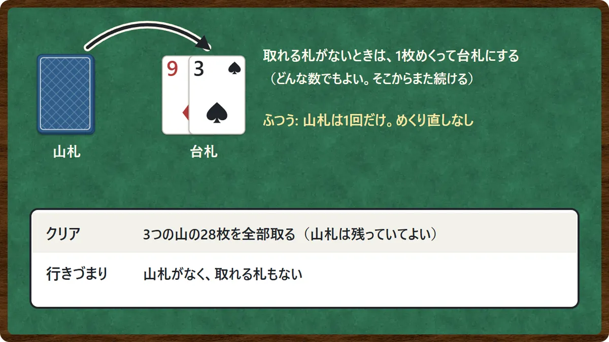 山札の図。山札から1枚めくって台札の上に置く。どんな数でもよく、そこからまた続ける。ふつうのルールでは山札は1回だけ。下に、山の28枚を全部取るとクリア、山札がなく取れる札もないと行きづまり、という表