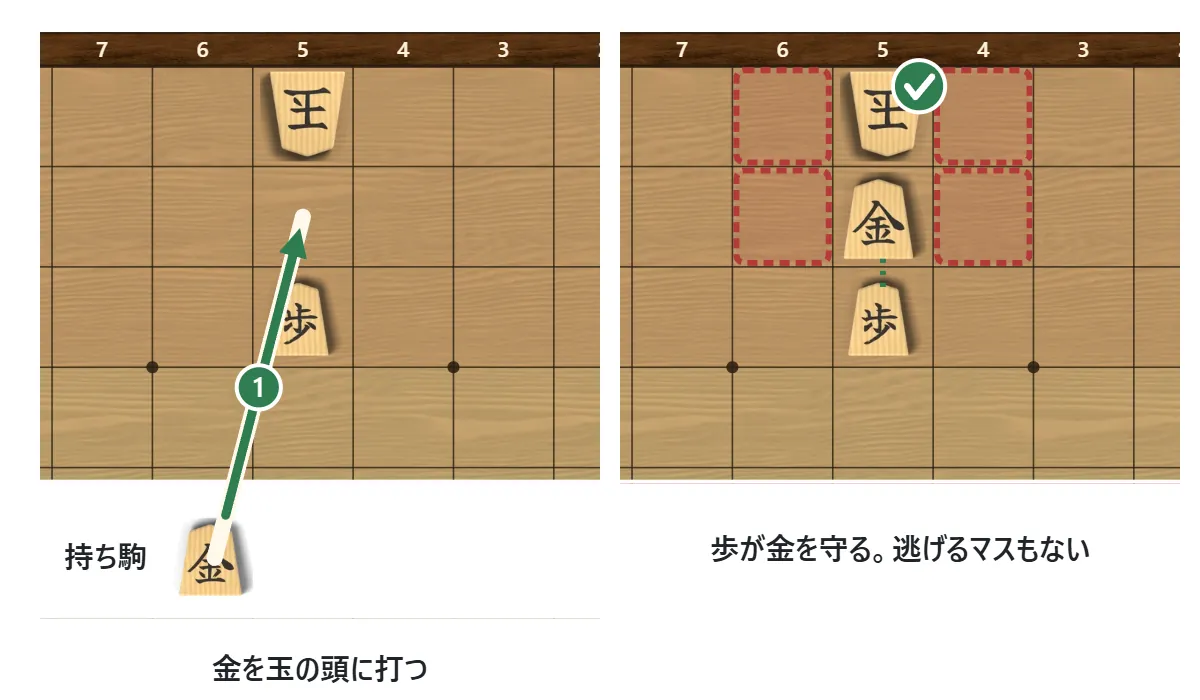 1手詰めの例。玉のすぐ前に金を打つ頭金。金は下の歩が守っているので玉は取れず、玉の逃げるマスはすべて金が利いている