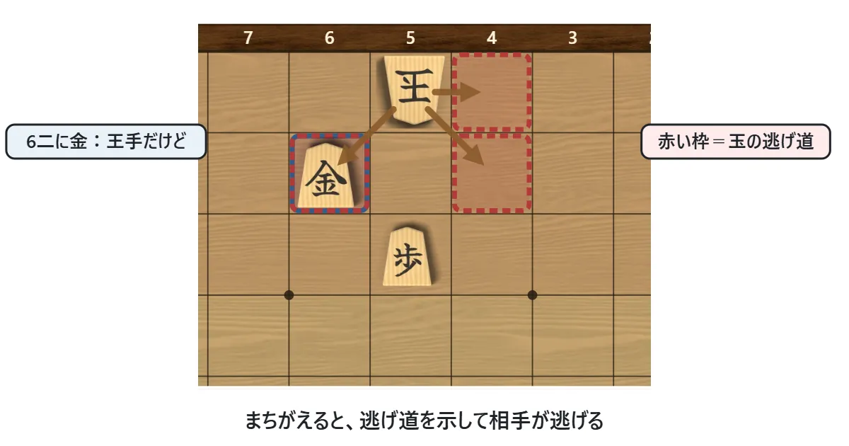まちがえたときの画面。王手をかけたが詰まない手を指すと、玉の逃げ道のマスが赤い点線で囲まれ、相手の玉がそこへ逃げる