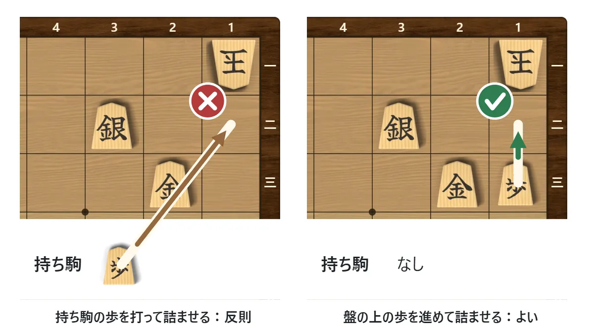 左は、持ち駒の歩を玉の前に打って詰ませる打ち歩詰め(×・反則)。右は、盤の上の歩を1マス進めて詰ませる突き歩詰め(○・してよい)