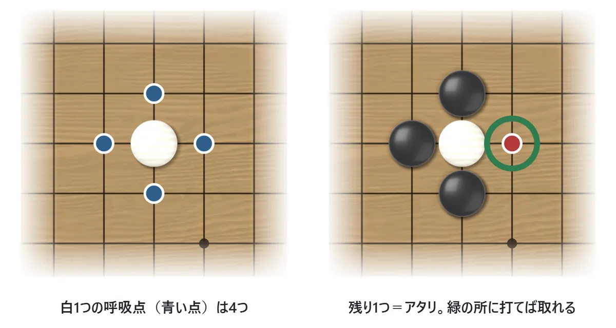 左は白1子と、上下左右の4つの呼吸点(青い点)。右は黒3子に囲まれて呼吸点が1つだけになった白(アタリ)で、残りの1点に打てば取れる