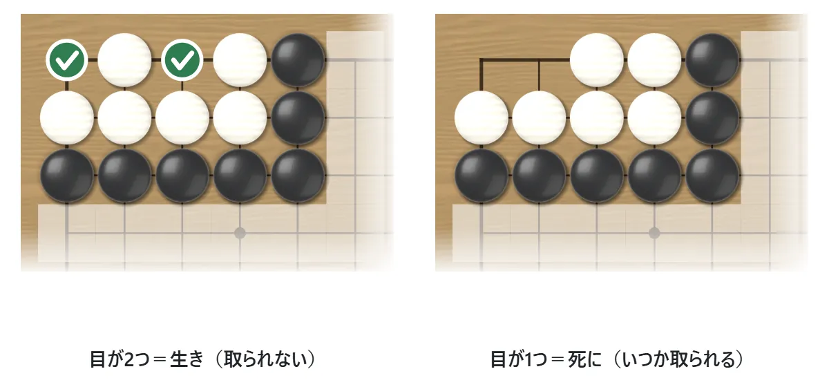 左は白が隅に2つの目を持つ形(生き)。右は2つの空点がつながった1つの目しか持たない形(死に)