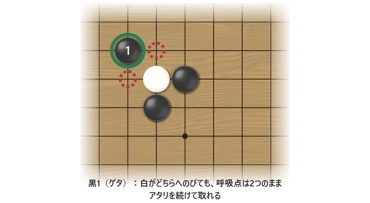 ゲタの図。白1子のななめ上に黒1を打つ。白がどちらへのびても(赤い点線の2点)、呼吸点は2つのままで、黒はアタリを続けて取れる