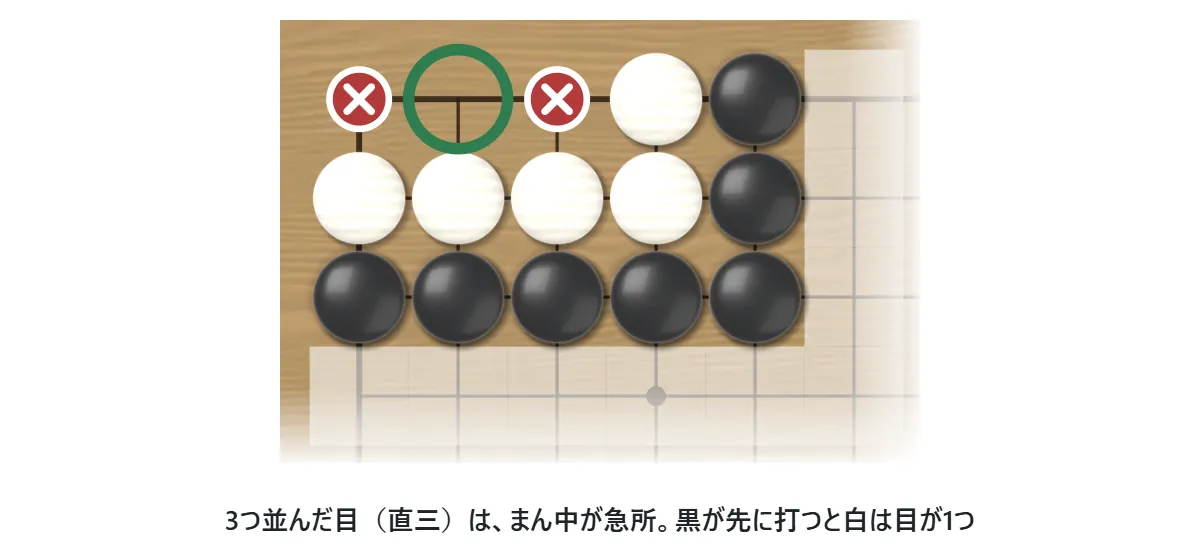 白が3つ並んだ目の広さを持つ形。まん中の点が急所で、黒が先に打つと白は目が1つになる。はしの2点に打っても白は生きる