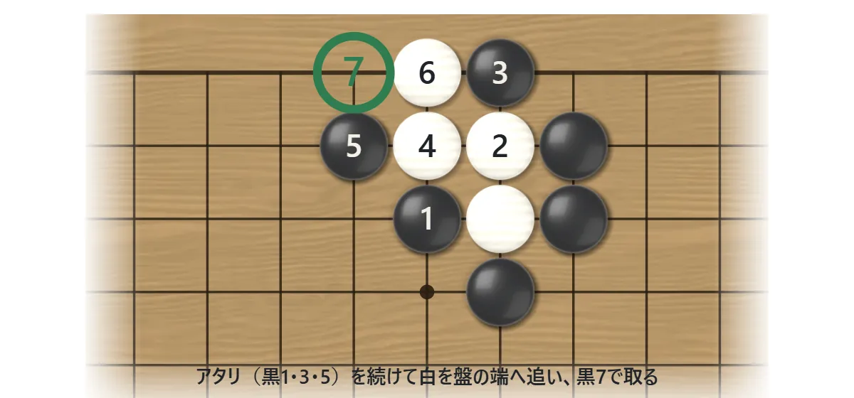 シチョウの手順。黒1・3・5とアタリをかけ続け、白は2・4・6と逃げるが、盤の端に追い込まれて黒7で取られる