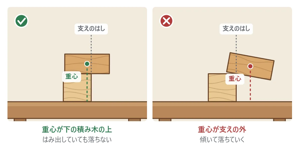 重心の図。左は、四角の上に長四角を少し右にずらして置き、長四角の重心(緑の点)が下の四角の上にあるので、はみ出していても落ちない。右は、ずらしすぎて重心(赤の点)が支えのはしより外に出たため、長四角が傾いて落ちていく