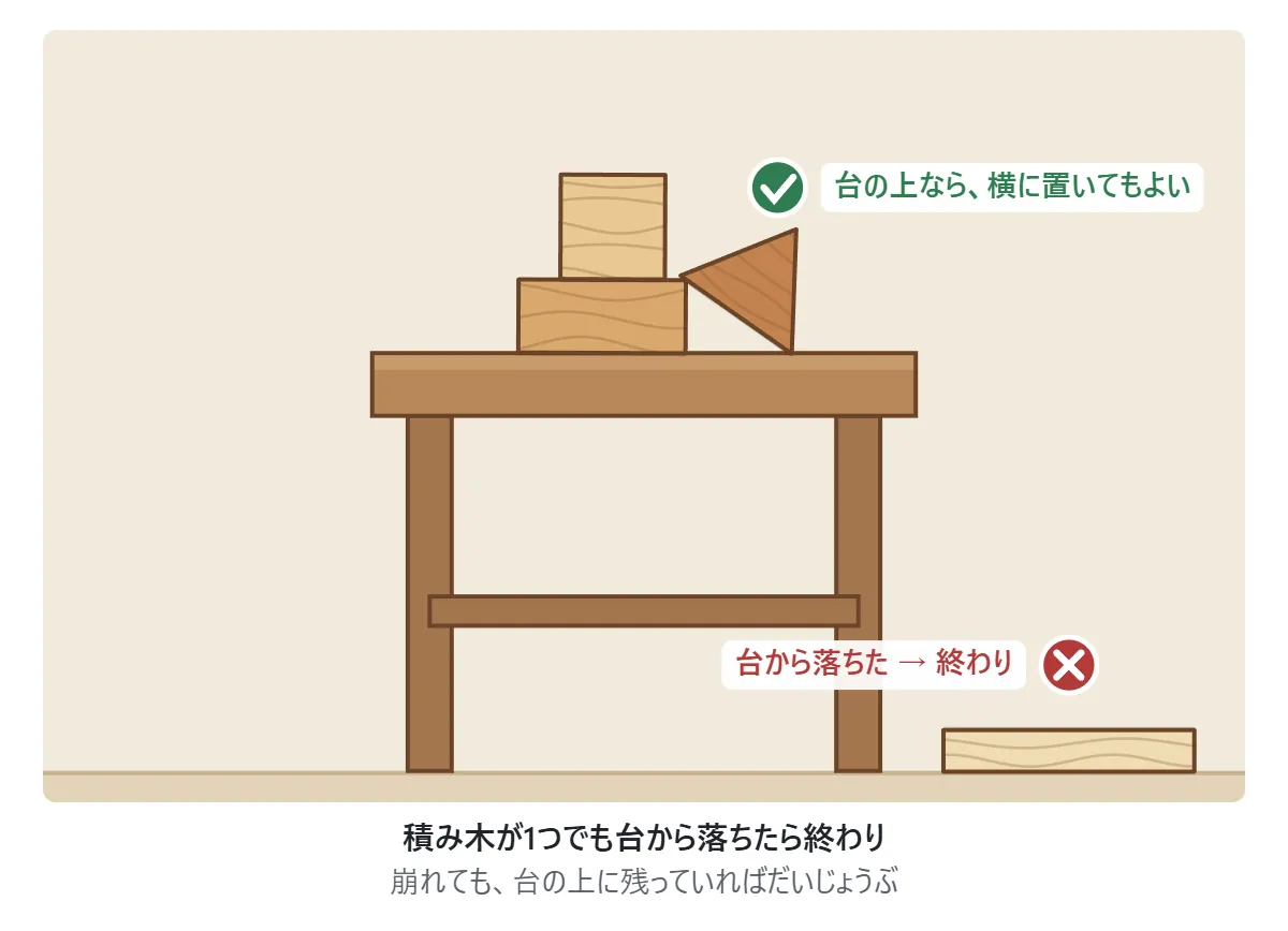 終わりの図。台の上に積み木が積まれ、三角が倒れて台の上に転がっているのには緑の丸、台の外の床まで落ちた板には赤のバツ