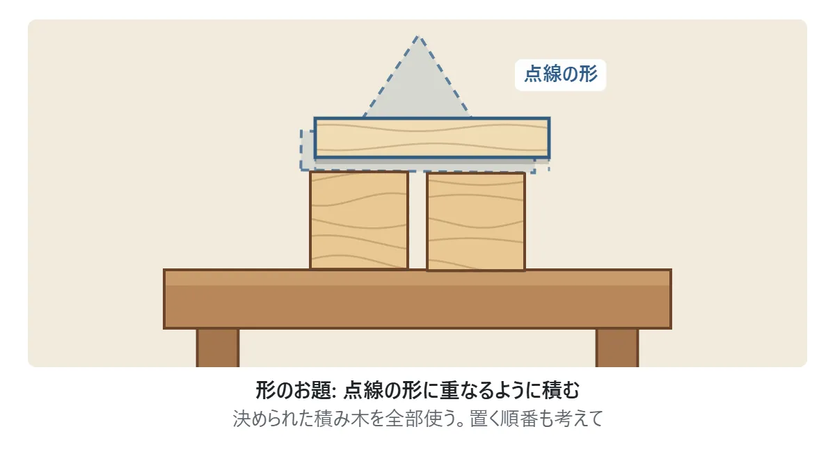 形のお題の図。家の形の点線(四角2つと板と三角)があり、四角2つがすでに置かれ、その上に板を持っている