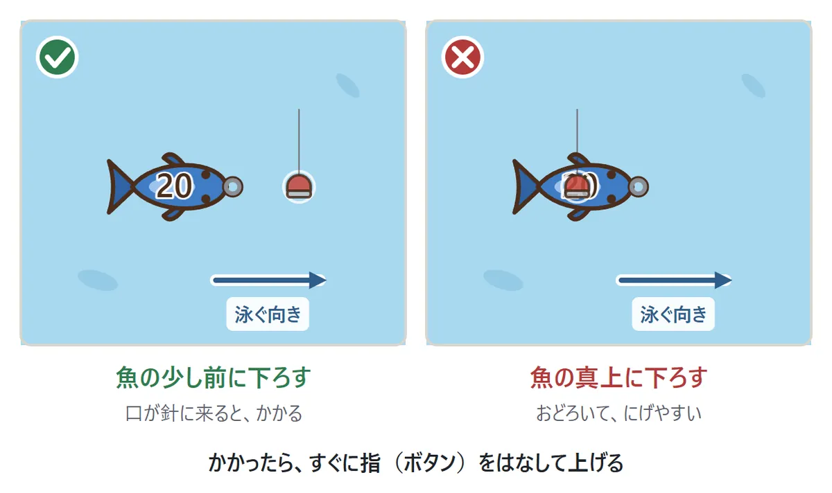 縁日の魚つりの図。左は、右へ泳ぐ魚の少し前に針を下ろしている正しい例で、口が針に来ると魚がかかる。右は、魚の真上に針を下ろしている悪い例で、魚がおどろいてにげやすい。かかったら、すぐに指やボタンをはなして上げる