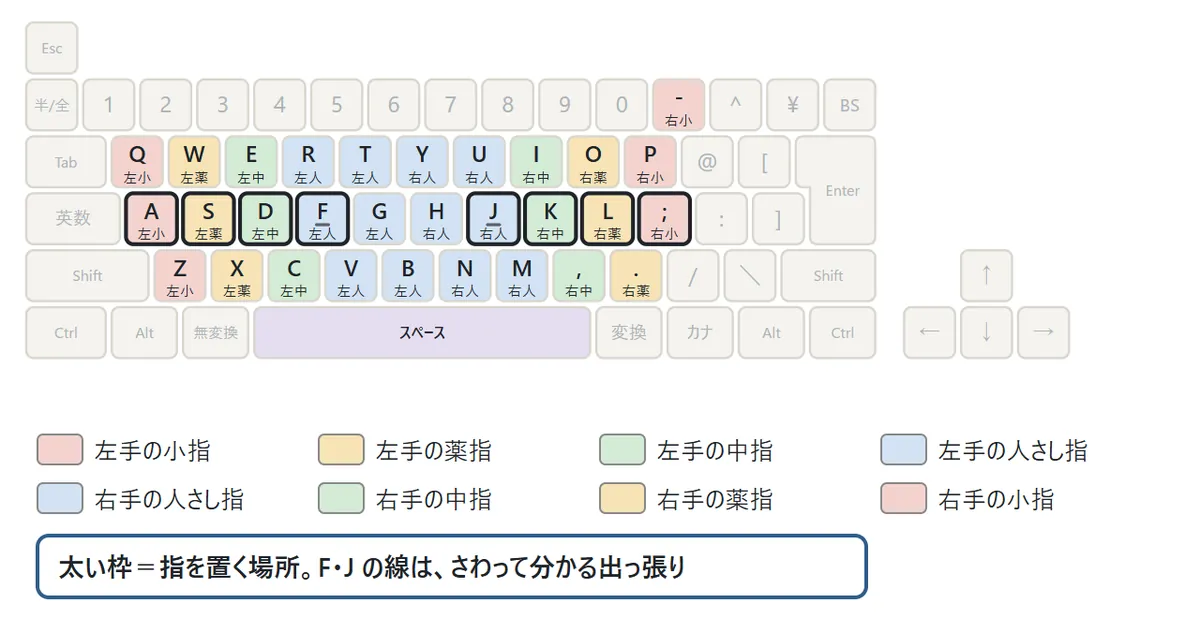 キーボードの指の割り当ての図。A と Q・Z は左手の小指、S・W・X は左手の薬指、D・E・C は左手の中指、F・G・R・T・V・B は左手の人さし指、H・J・Y・U・N・M は右手の人さし指、K・I・カンマは右手の中指、L・O・ピリオドは右手の薬指、セミコロン・P・ハイフンは右手の小指。A S D F と J K L セミコロンが太い枠で、F と J に出っ張りの線