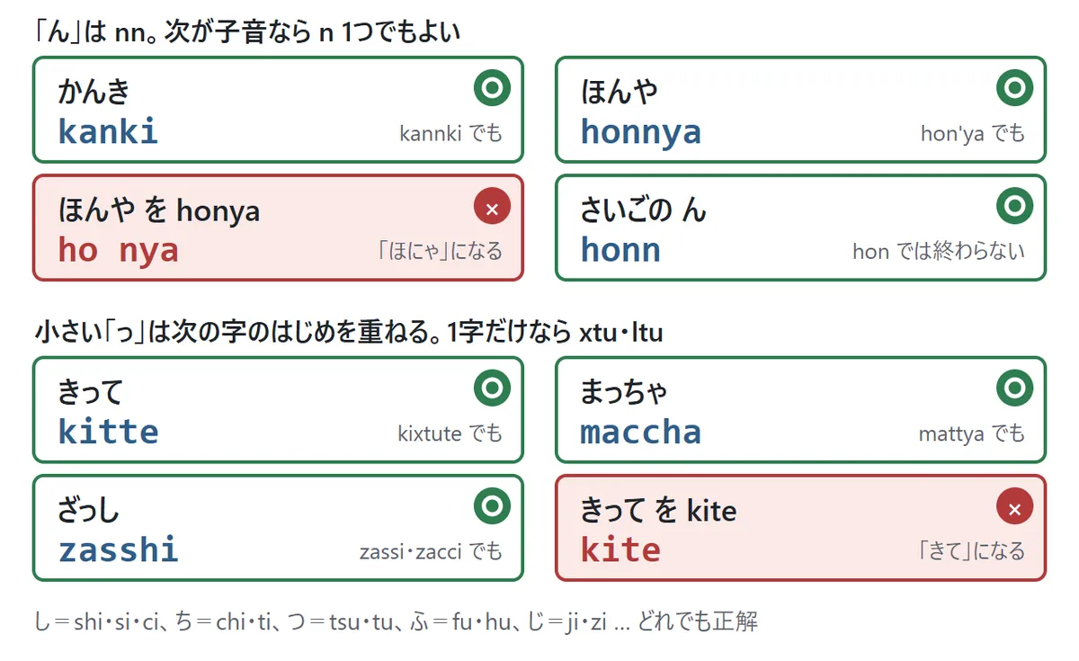 「ん」と小さい「っ」の打ち方の図。かんき は kanki(kannki でも)、ほんや は honnya(hon'ya でも)、ほんや を honya と打つと「ほにゃ」になる、最後の ん は honn(hon では終わらない)。きって は kitte(kixtute でも)、まっちゃ は maccha(mattya でも)、ざっし は zasshi(zassi・zacci でも)、きって を kite と打つと「きて」になる
